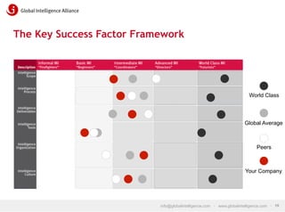 The Key Success Factor Framework

World Class

Global Average

Peers

Your Company

info@globalintelligence.com • www.globalintelligence.com • 15

 
