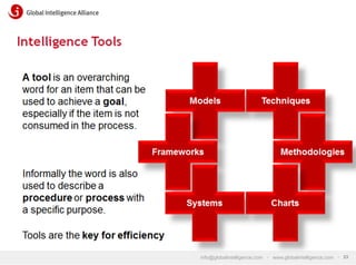 Intelligence Tools
A tool is an overarching
word for an item that can be
used to achieve a goal,
especially if the item is not
consumed in the process.

Models

Frameworks

Informally the word is also
used to describe a
procedure or process with
a specific purpose.

Systems

Techniques

Methodologies

Charts

Tools are the key for efficiency
info@globalintelligence.com • www.globalintelligence.com • 23

 