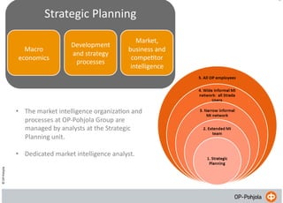 8	
  

Strategic	
  Planning	
  
Macro	
  
economics	
  

Development	
  
and	
  strategy	
  
processes	
  

Market,	
  
business	
  and	
  
compeEtor	
  
intelligence	
  

•  The	
  market	
  intelligence	
  organizaEon	
  and	
  
processes	
  at	
  OP-­‐Pohjola	
  Group	
  are	
  
managed	
  by	
  analysts	
  at	
  the	
  Strategic	
  
Planning	
  unit.	
  

©	
  OP-­‐Pohjola	
  

•  Dedicated	
  market	
  intelligence	
  analyst.	
  

 
