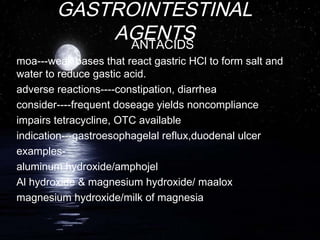 GASTROINTESTINAL
AGENTS
ANTACIDS
moa---weak bases that react gastric HCl to form salt and
water to reduce gastic acid.
adverse reactions----constipation, diarrhea
consider----frequent doseage yields noncompliance
impairs tetracycline, OTC available
indication---gastroesophagelal reflux,duodenal ulcer
examplesaluminum hydroxide/amphojel
Al hydroxide & magnesium hydroxide/ maalox
magnesium hydroxide/milk of magnesia

 