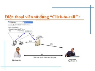 Điện thoại viên sử dụng “Click-to-call ”:
 