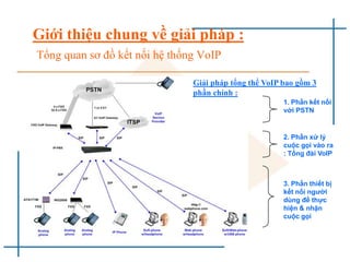 Giới thiệu chung về giải pháp :
Tổng quan sơ đồ kết nối hệ thống VoIP
1. Phần kết nối
với PSTN
2. Phần xử lý
cuộc gọi vào ra
: Tổng đài VoIP
3. Phần thiết bị
kết nối người
dùng để thực
hiện & nhận
cuộc gọi
Giải pháp tổng thể VoIP bao gồm 3
phần chính :
 
