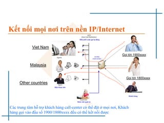 Kết nối mọi nơi trên nền IP/Internet
Viet Nam
Malaysia
Other countries
Gọi tới 1900xxxx
Gọi tới 1800xxxx
Các trung tâm hỗ trợ khách hàng call-center có thể đặt ở mọi nơi, Khách
hàng gọi vào đầu số 1900/1800xxxx đều có thể kết nối được
 