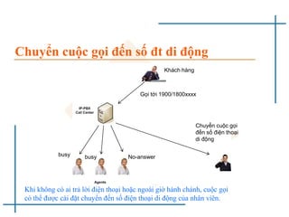 Chuyển cuộc gọi đến số đt di động
Gọi tới 1900/1800xxxx
Khách hàng
busy busy No-answer
Chuyển cuộc gọi
đến số điện thoại
di động
Khi không có ai trả lời điện thoại hoặc ngoài giờ hành chánh, cuộc gọi
có thể được cài đặt chuyển đến số điện thoại di động của nhân viên.
 