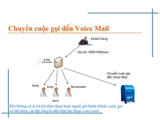 Chuyển cuộc gọi đến Voice Mail
Gọi tới 1900/1800xxxx
Khách hàng
busy busy No-answer
Chuyển cuộc gọi
đến Voice Mail
Khi không có ai trả lời điện thoại hoặc ngoài giờ hành chánh, cuộc gọi
có thể được cài đặt chuyển đến hộp thư thoại voice mail
 