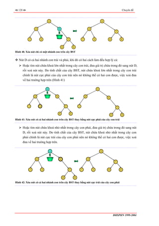 128                                                                                                                                                            Chuyên đề



                                        4                                                                                           4



                    2                               5                                                           2
                                                                                                                                                      7



            1                   3                                       7                           1                   3                   6                9



                                                            6                       9

Hình 40. Xóa nút chỉ có một nhánh con trên cây BST


   Nút D có cả hai nhánh con trái và phải, khi đó có hai cách làm đều hợp lý cả:
        Hoặc tìm nút chứa khoá lớn nhất trong cây con trái, đưa giá trị chứa trong đó sang nút D,
        rồi xoá nút này. Do tính chất của cây BST, nút chứa khoá lớn nhất trong cây con trái
        chính là nút cực phải của cây con trái nên nó không thể có hai con được, việc xoá đưa
        về hai trường hợp trên (Hình 41)

                                    4                                                                                       3



                    2                           5                                                       2
                                                                                                                                        5




            1               3                                       7                       1
                                                                                                                                                         7


                                                    6                           9
                                                                                                                                                6                9


Hình 41: Xóa nút có cả hai nhánh con trên cây BST thay bằng nút cực phải của cây con trái


        Hoặc tìm nút chứa khoá nhỏ nhất trong cây con phải, đưa giá trị chứa trong đó sang nút
        D, rồi xoá nút này. Do tính chất của cây BST, nút chứa khoá nhỏ nhất trong cây con
        phải chính là nút cực trái của cây con phải nên nó không thể có hai con được, việc xoá
        đưa về hai trường hợp trên.

                                            4                                                                                   5



                        2                               5                                                   2
                                                                                                                                                     7



                1               3                                           7                   1                   3                   6                    9



                                                                6                       9

Hình 42: Xóa nút có cả hai nhánh con trên cây BST thay bằng nút cực trái của cây con phải




                                                                                                                                                    ĐHSPHN 1999-2004
 