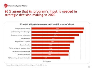 96 % agree that MI program’s input is needed in
strategic decision making in 2020
Source: Global Intelligence Alliance, Ma...
