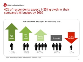 40% of respondents expect 1-25% growth in their
company's MI budget by 2020
Over
75%
growth
26%-
75%
growth
1%-25%
growth ...