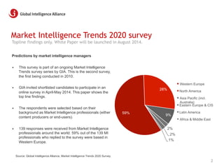 Market Intelligence Trends 2020 survey
59%
28%
9%
2%
2%
1%
Western Europe
North America
Asia Pacific (incl.
Australia)
Eas...