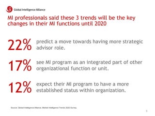 MI professionals said these 3 trends will be the key
changes in their MI functions until 2020
22% predict a move towards h...