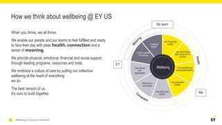 5 | Wellbeing is a business imperative
How we think about wellbeing @ EY US
When you thrive, we all thrive.
We enable our people and our teams to feel fulfilled and ready
to face their day with peak health, connection and a
sense of meaning.
We provide physical, emotional, financial and social support
through leading programs, resources and tools.
We embrace a culture of care by putting our collective
wellbeing at the heart of everything
we do.
The best version of us.
It’s ours to build together.
My team
Me
Wellbeing
I have a sense
of purpose
I make an
impact
I feel valued
and
appreciated
I belong to a
community
I am able to be
myself
I am physically
healthy
I am mentally and
emotionally healthy
I am comfortable
with demands for
my time
I am financially
healthy
EY
 