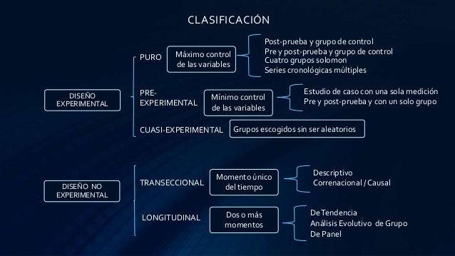 Diseño Experimental Vs. No Experimental