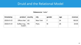 Druid and the Relational Model
29
timestamp product country city gender age revenue
2030-01-01 Office chair US New York F 34 180.00
2030-01-01 Coffee mug,
2-pack
FR Paris M 28 24.95
Datasource: “sales”
 