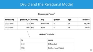 Druid and the Relational Model
30
Datasource: “sales”
Lookup: “products”
id name
212 Office chair
998 Coffee mug, 2-pack
timestamp product_id country city gender age revenue
2030-01-01 212 US New York F 34 180.00
2030-01-01 998 FR Paris M 28 24.95
 
