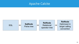 Apache Calcite
35
SQL
SqlNode
Parse tree
RelNode
Relational
operator tree
RelNode
Optimized in
target calling
convention
 