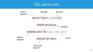 SQL parse tree
SELECT dim1, COUNT(*)
FROM druid.foo
WHERE dim1 IN ('abc', 'def', 'ghi')
GROUP BY dim1
37
Identifier“Select”
keyword
Operator
Identifier
Literal“Where”
keyword
“Group by”
keyword
 