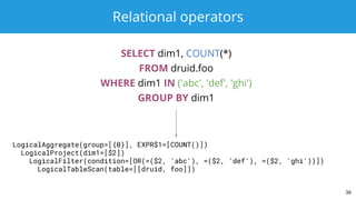 Relational operators
SELECT dim1, COUNT(*)
FROM druid.foo
WHERE dim1 IN ('abc', 'def', 'ghi')
GROUP BY dim1
38
LogicalAggregate(group=[{0}], EXPR$1=[COUNT()])
LogicalProject(dim1=[$2])
LogicalFilter(condition=[OR(=($2, 'abc'), =($2, 'def'), =($2, 'ghi'))])
LogicalTableScan(table=[[druid, foo]])
 