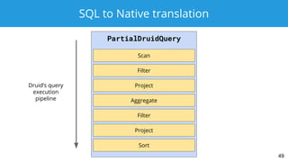 SQL to Native translation
49
PartialDruidQuery
Scan
Filter
Project
Aggregate
Filter
Project
Sort
Druid’s query
execution
pipeline
 