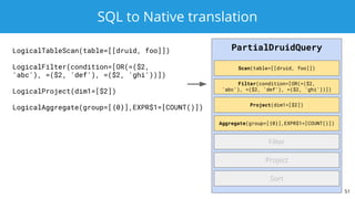 SQL to Native translation
51
PartialDruidQuery
Scan(table=[[druid, foo]])
Filter(condition=[OR(=($2,
'abc'), =($2, 'def'), =($2, 'ghi'))])
Project(dim1=[$2])
Aggregate(group=[{0}],EXPR$1=[COUNT()])
Filter
Project
Sort
LogicalTableScan(table=[[druid, foo]])
LogicalFilter(condition=[OR(=($2,
'abc'), =($2, 'def'), =($2, 'ghi'))])
LogicalProject(dim1=[$2])
LogicalAggregate(group=[{0}],EXPR$1=[COUNT()])
 
