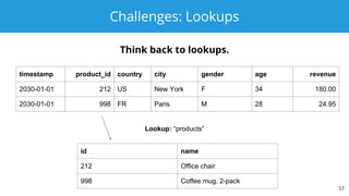 Challenges: Lookups
Think back to lookups.
57
Lookup: “products”
id name
212 Office chair
998 Coffee mug, 2-pack
timestamp product_id country city gender age revenue
2030-01-01 212 US New York F 34 180.00
2030-01-01 998 FR Paris M 28 24.95
 