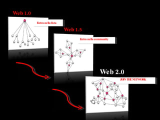 Web 1.0 Entra nella lista Entra nella community Web 1.5 JOIN THE NETWORK Web 2.0 
