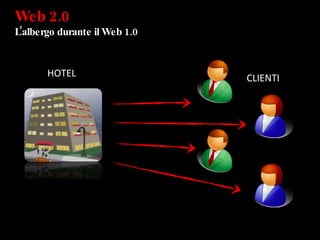 Web 2.0 L’albergo durante il Web 1.0 CLIENTI HOTEL  