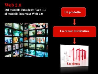 Web 2.0 Dal modello Broadcast Web 1.0 al modello Intercast Web 2.0 Un canale distributivo Un prodotto Un cliente 