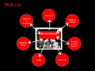 Web 2.0  Connettiti & Comunica Marketing Supporto ai clienti Informa & Forma Ascolta €€€€€€€€€ Posiziona te stesso (come ?) CREA LA COMUNITA’   