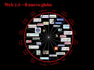 Web 2.0 – Il nuovo globo wiki’s social networks instant messaging e-mail mail groups calendars blogs aggregators bookmarks search engines Surveys & poles slides sharing video sharing audio sharing photo sharing presences  Net vib es 