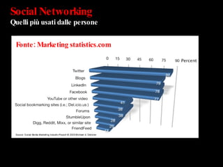 Social Networking Quelli più usati dalle persone Fonte: Marketing statistics.com 