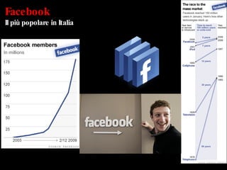 Facebook Il più popolare in Italia 