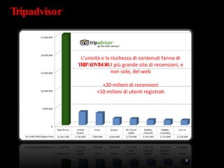 Tripadvisor L’unicità e la ricchezza di contenuti fanno di  TRIPADVISOR  il più grande sito di recensioni, e non solo, del web +20 milioni di recensioni +10 milioni di utenti registrati 