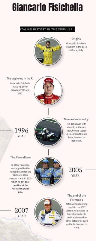 2005
ITALIAN HISTORY IN THE FORMULA 1
1996
YEAR
The Renault era
YEAR
The end of the
Formula 1
Giancarlo Fisichella
was born in the 1973
in Rome, Italy.
Origins
Giancarlo Fisichella
was a F1 driver
between 1996 and
2010.
The beginning in the F1
His debut was with
Minardi, at the next
year, he was signed
up in Jordan f1 team,
later, he went to
Benetton.
The era of come and go
In 2005, Fisichella
was signed by the
Renault team for the
2005 and 2006
season, it was in 2005
when he got pole
position at the
Australian grand
prix.
2007
After a disappointing
result in the 2007
season, he decided to
leave Formula 1 to
dedicate himself to
other categories such
as the 24 hours of Le
Mans.
YEAR
Giancarlo Fisichella
 