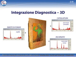 Integrazione Diagnostica – 3D
CAPIGLIATURA
ocre rosse
(ematite)

PARETE DI FONDO
argilla

INCARNATO
ocre rosse
minio

 
