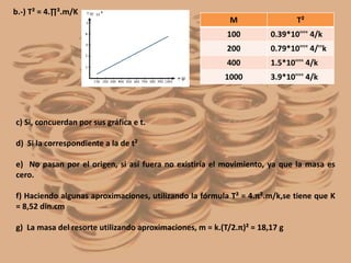 b.-) T² = 4.∏².m/K
M T²
100 0.39*10'''' 4/k
200 0.79*10'''' 4/''k
400 1.5*10'''' 4/k
1000 3.9*10'''' 4/k
c) Si, concuerdan por sus gráfica e t.
d) Si la correspondiente a la de t²
e) No pasan por el origen, si así fuera no existiría el movimiento, ya que la masa es
cero.
f) Haciendo algunas aproximaciones, utilizando la fórmula T² = 4.π².m/k,se tiene que K
= 8,52 din.cm
g) La masa del resorte utilizando aproximaciones, m = k.(T/2.π)² = 18,17 g
 