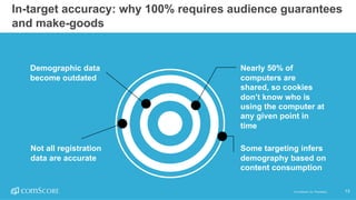 ©  comScore,  Inc.  Proprietary. 13
In-­target  accuracy:  why  100%  requires  audience  guarantees  
and  make-­goods  
13©  comScore,  Inc.  Proprietary.
Some  targeting  infers  
demography  based  on  
content  consumption
Nearly  50%  of  
computers  are  
shared,  so  cookies  
don’t  know  who  is  
using  the  computer  at  
any  given  point  in  
time
Not  all  registration  
data  are  accurate
Demographic  data  
become  outdated
 