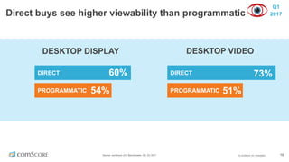 ©  comScore,  Inc.  Proprietary. 16Source:  comScore  vCE  Benchmarks,  US,  Q1  2017
Direct  buys  see  higher  viewability  than  programmatic
DESKTOP  DISPLAY DESKTOP  VIDEO
DIRECT
PROGRAMMATIC
DIRECT
PROGRAMMATIC
60%
54%
73%
51%
Q1  
2017
 