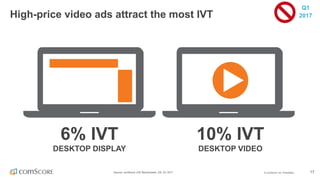 ©  comScore,  Inc.  Proprietary. 17Source:  comScore  vCE  Benchmarks,  US,  Q1  2017
High-­price  video  ads  attract  the  most  IVT
6%  IVT
DESKTOP  DISPLAY
10%  IVT
DESKTOP  VIDEO
Q1  
2017
 