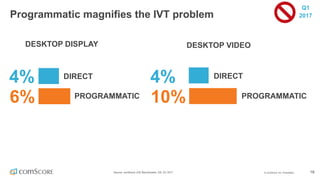 ©  comScore,  Inc.  Proprietary. 18Source:  comScore  vCE  Benchmarks,  US,  Q1  2017
Programmatic  magnifies  the  IVT  problem
DESKTOP  DISPLAY DESKTOP  VIDEO
6%
4% DIRECT
PROGRAMMATIC
10%
4% DIRECT
PROGRAMMATIC
Q1  
2017
 
