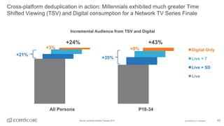 ©  comScore,  Inc.  Proprietary. 23Source:  comScore  Xmedia,  February  2015
Cross-­platform  deduplication  in  action:  Millennials  exhibited  much  greater  Time  
Shifted  Viewing  (TSV)  and  Digital  consumption  for  a  Network  TV  Series  Finale
All  Persons P18-­34
Digital  Only
Live  +  7
Live  +  SD
Live
+21%
+3%
+24%
+35%
+8%
+43%
Incremental  Audience  from  TSV  and  Digital
 