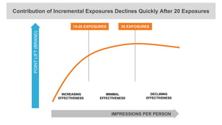 50  EXPOSURES15-­20  EXPOSURES
POINT  LIFT  (BRAND)
Contribution  of  Incremental  Exposures  Declines  Quickly  After  20  Exposures
IMPRESSIONS  PER  PERSON
INCREASING  
EFFECTIVENESS
MINIMAL
EFFECTIVENESS
DECLINING  
EFFECTIVENESS
 