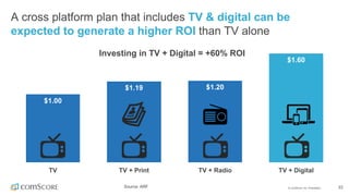 ©  comScore,  Inc.  Proprietary. 33
$1.00  
$1.19   $1.20  
$1.60  
TV TV  +  Print TV  +  Radio TV  +  Digital
Source:  ARF
A  cross  platform  plan  that  includes  TV  &  digital  can  be  
expected  to  generate  a  higher  ROI  than  TV  alone
Investing  in  TV  +  Digital  =  +60%  ROI
 