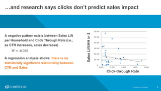 ©  comScore,  Inc.  Proprietary. 6
…and  research  says  clicks  don’t  predict  sales  impact  
6©  comScore,  Inc.  Proprietary.
A  negative  pattern  exists  between  Sales  Lift  
per  Household  and  Click  Through  Rate  (i.e.,  
as  CTR  increases,  sales  decrease)
R2  =  -­0.039
A  regression  analysis  shows   there  is  no  
statistically  significant  relationship  between  
CTR  and  Sales
$-­
$0.100  
$0.200  
$0.300  
$0.400  
$0.500  
$0.600  
0.00% 0.20% 0.40% 0.60% 0.80%
Sales  Lift/HH  in  $  
CTR  
Sales  Lift/HH  in  $
Click-­through  Rate
 