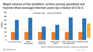 ©  comScore,  Inc.  Proprietary. 8
Source:  comScore  behavioral  research,  via  passive  observation  
Major  source  of  the  problem:  online  survey  panelists  are  
heavier-­than-­average  Internet  users  by  a  factor  of  2  to  3
0
50
100
150
200
250
300
350
Time  spent  online Pages  
downloaded
Searches  
conducted
Dollars  spent  
online
Made  online  credit  
card  application
Paid  bills  online
Average  User Survey  Panelist
AVERAGE  USER
Index
 