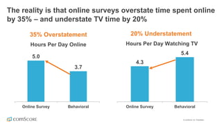©  comScore,  Inc.  Proprietary. 9
5.0
3.7
Online  Survey Behavioral
4.3
5.4
Online  Survey Behavioral
35%  Overstatement
Hours  Per  Day  Online
20%  Understatement
Hours  Per  Day  Watching  TV
The  reality  is  that  online  surveys  overstate  time  spent  online  
by  35%  – and  understate  TV  time  by  20%
 