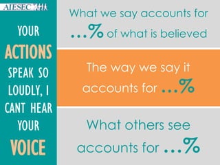 YOUR
ACTIONS
SPEAK SO
LOUDLY, I
CANT HEAR
YOUR
VOICE
What we say accounts for
…% of what is believed
What others see
accounts for …%
The way we say it
accounts for …%
 