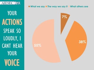 YOUR
ACTIONS
SPEAK SO
LOUDLY, I
CANT HEAR
YOUR
VOICE
7%
38%
55%
What we say The way we say it What others see
 