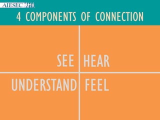 4 COMPONENTS OF CONNECTION
SEE HEAR
UNDERSTAND FEEL
 