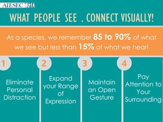 WHAT PEOPLE SEE . CONNECT VISUALLY!
As a species, we remember 85 to 90% of what
we see but less than 15% of what we hear!
Eliminate
Personal
Distraction
Expand
your Range
of
Expression
Maintain
an Open
Gesture
Pay
Attention to
Your
Surrounding
1 2 3 4
 