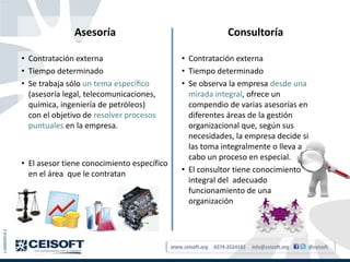 Asesoría                                            Consultoría

               • Contratación externa                          • Contratación externa
               • Tiempo determinado                            • Tiempo determinado
               • Se trabaja sólo un tema especíﬁco             • Se observa la empresa desde una
                 (asesoría legal, telecomunicaciones,            mirada integral, ofrece un
                 química, ingeniería de petróleos)               compendio de varias asesorías en
                 con el objetivo de resolver procesos            diferentes áreas de la gestión
                 puntuales en la empresa.                        organizacional que, según sus
                                                                 necesidades, la empresa decide si
                                                                 las toma integralmente o lleva a
                                                                 cabo un proceso en especial.
               • El asesor tiene conocimiento específico
                 en el área que le contratan                   • El consultor tiene conocimiento
                                                                 integral del adecuado
                                                                 funcionamiento de una
                                                                 organización
J-40003914-2




                                                           www.ceisoft.org   0274-2524142   info@ceisoft.org   @ceisoft
 